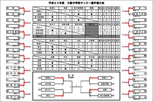 中学サッカーで枚方一中が大阪ベスト8になってる 北河内では優勝 他の学校の結果 枚方つーしん