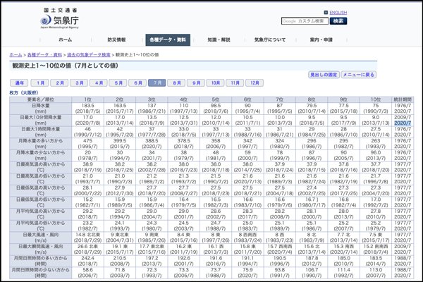 とにかくずっと雨降ってた 枚方の7月の天気は色々と記録的だったみたい 枚方つーしん