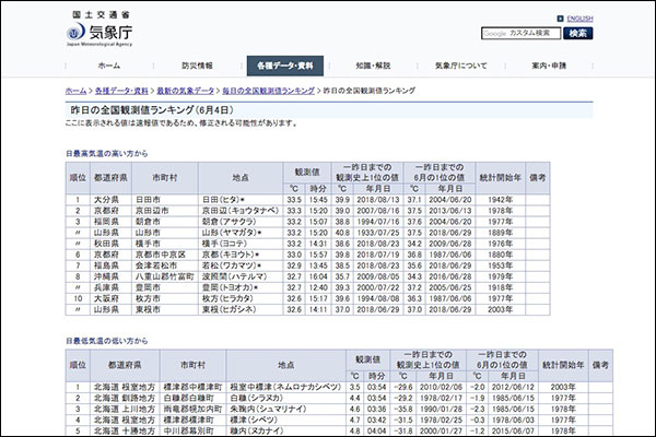 昨日6月4日の枚方の気温は32 6 で全国10位の暑さだったみたい 京田辺は全国2位 枚方つーしん