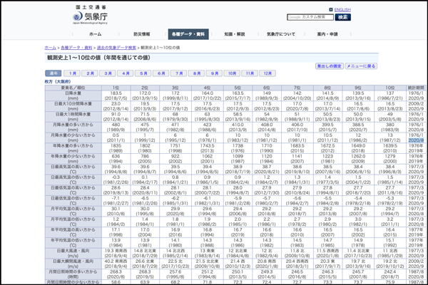 8月の日照時間は観測史上1位の長さだったみたい 最低気温も高かった 枚方つーしん